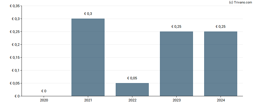 Dividend van MFE-MediaForEurope N.V.
