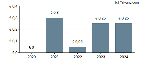 Dividend van MFE-MediaForEurope N.V.
