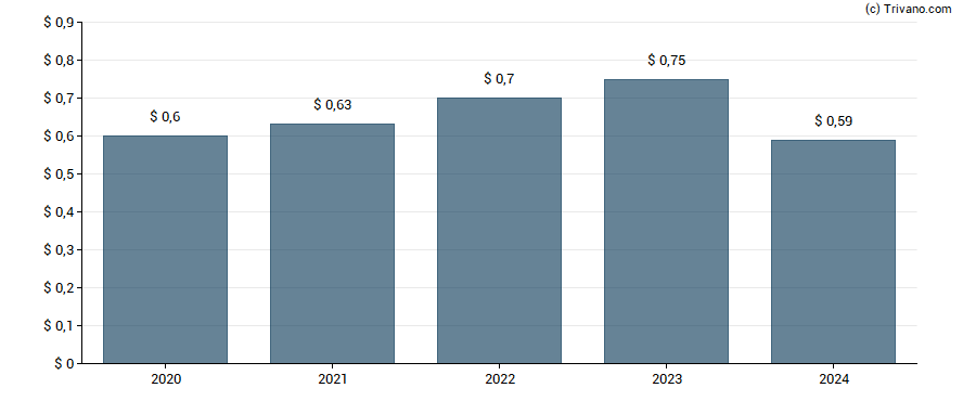 Dividend van Alerus Financial Corp