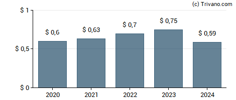 Dividend van Alerus Financial Corp