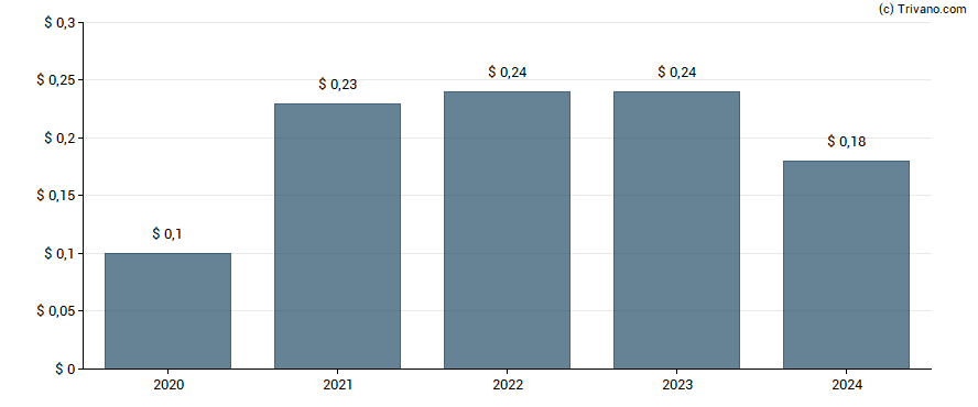 Dividend van HireQuest Inc