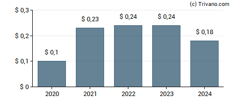 Dividend van HireQuest Inc