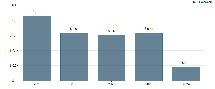 Dividend van Investcorp Credit Management BDC Inc