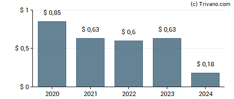 Dividend van Investcorp Credit Management BDC Inc