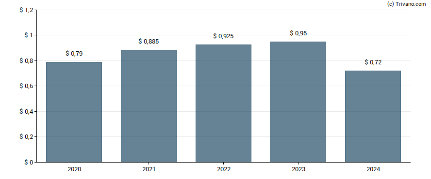 Dividend van Postal Realty Trust Inc