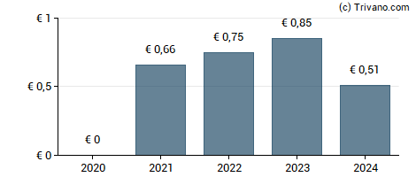 Dividend van Mediobanca - Banca Di Credito Finanziario Spa