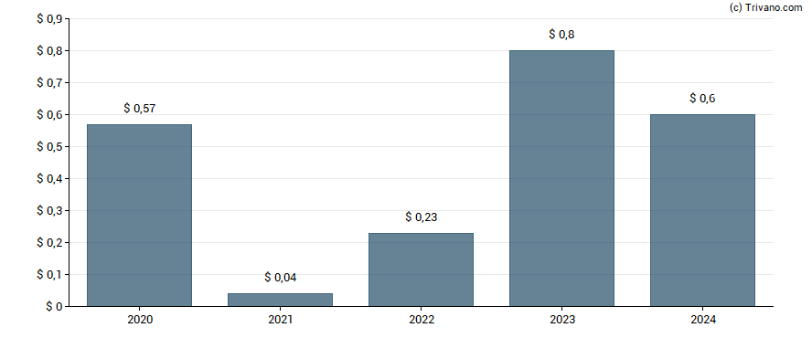 Dividend van Service Properties Trust