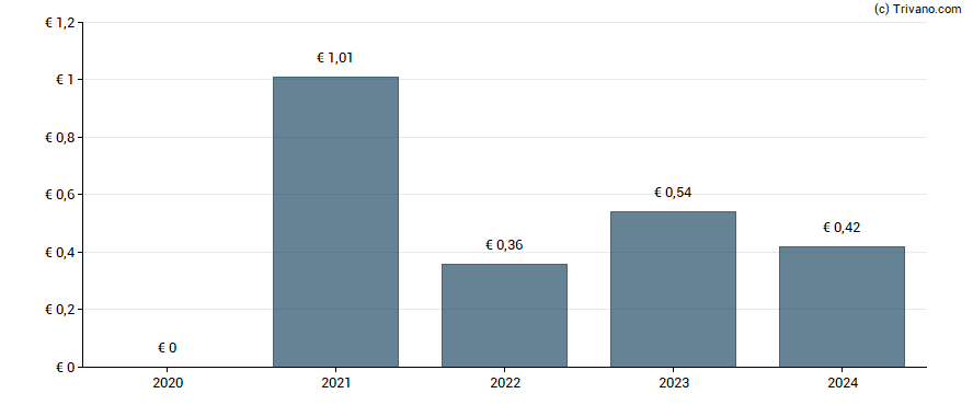 Dividend van Banca Mediolanum Spa.