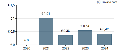 Dividend van Banca Mediolanum Spa.