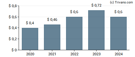 Dividend van MetroCity Bankshares Inc