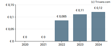 Dividend van Arnoldo Mondadori Editore Spa