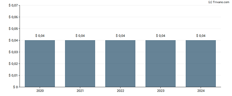 Dividend van Enerpac Tool Group Corp