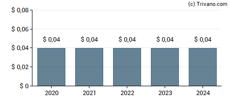 Dividend van Enerpac Tool Group Corp