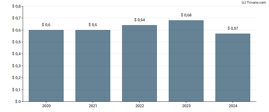 Dividend van HBT Financial Inc