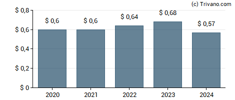 Dividend van HBT Financial Inc