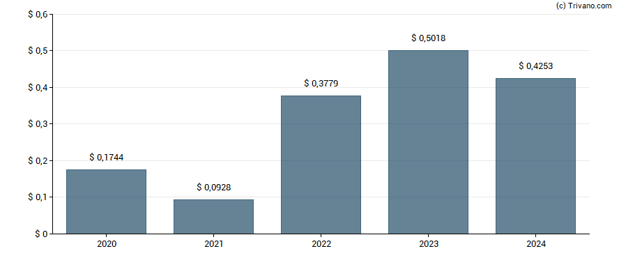 Dividend van Banco Bilbao Vizcaya Argentaria.