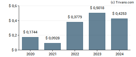 Dividend van Banco Bilbao Vizcaya Argentaria.