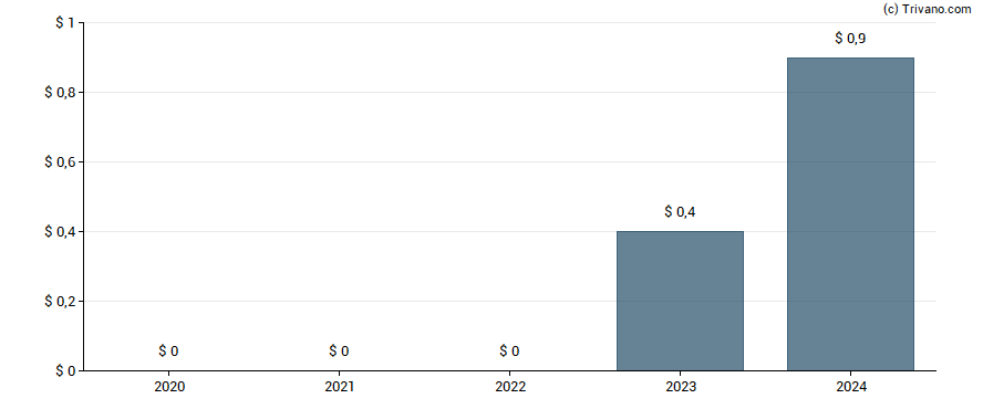 Dividend van Jiayin Group Inc