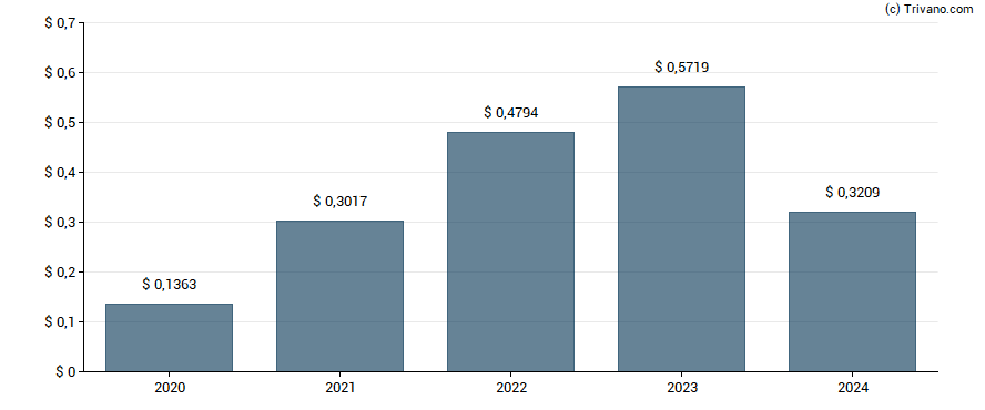 Dividend van ASE Technology Holding Co.Ltd