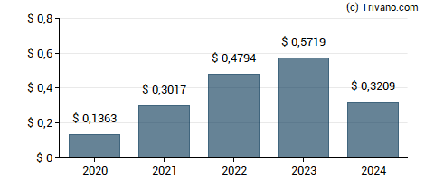 Dividend van ASE Technology Holding Co.Ltd