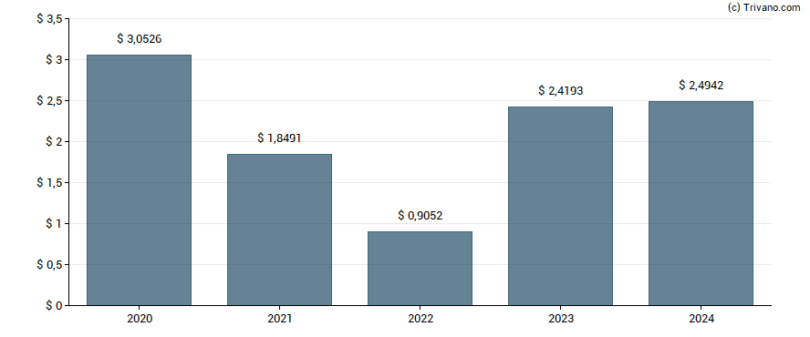 Dividend van WPP Plc.