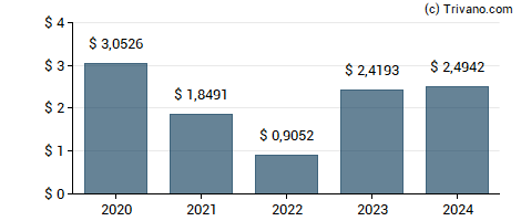 Dividend van WPP Plc.