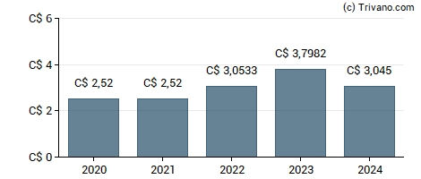 Dividend van Pembina Pipeline Corporation