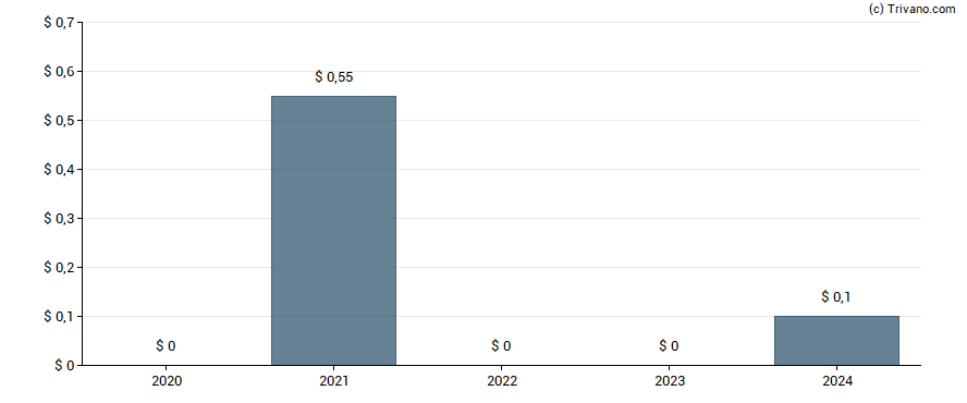 Dividend van GreenTree Hospitality Group Ltd