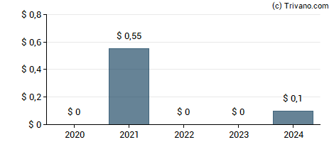 Dividend van GreenTree Hospitality Group Ltd