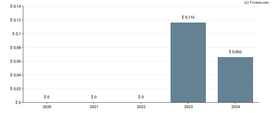 Dividend van LexinFintech Holdings Ltd