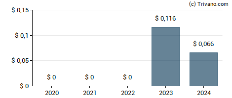 Dividend van LexinFintech Holdings Ltd