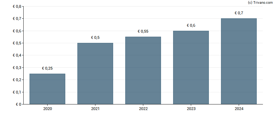 Dividend van Prysmian S.p.A