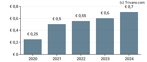 Dividend van Prysmian S.p.A