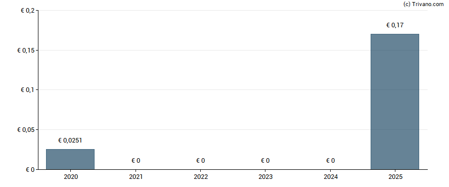 Dividend van Saipem Spa