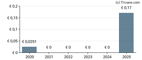 Dividend van Saipem Spa