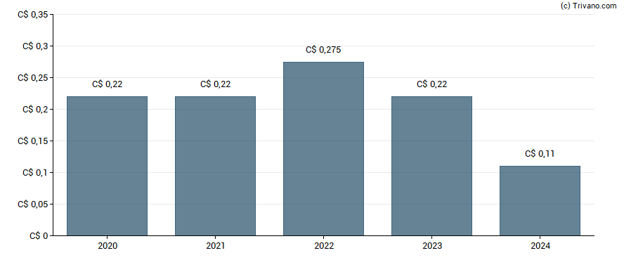 Dividend van Vecima Networks Inc.