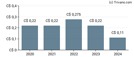 Dividend van Vecima Networks Inc.