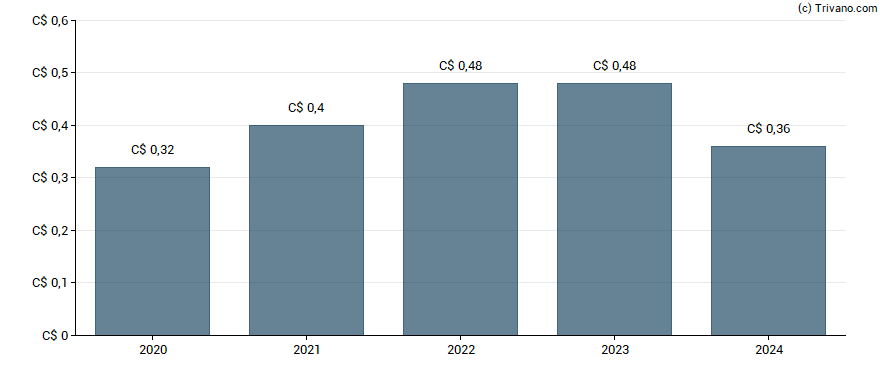 Dividend van Cascades Inc.