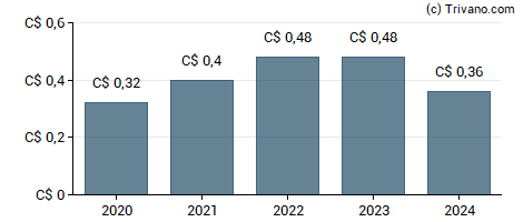 Dividend van Cascades Inc.