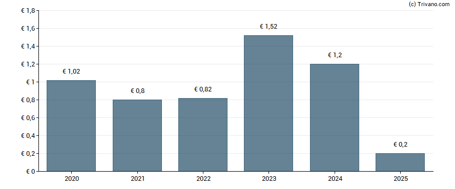 Dividend van Neste Oyj