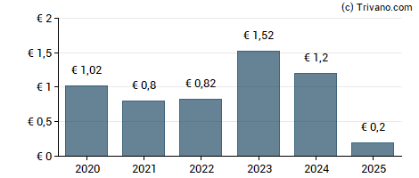 Dividend van Neste Oyj