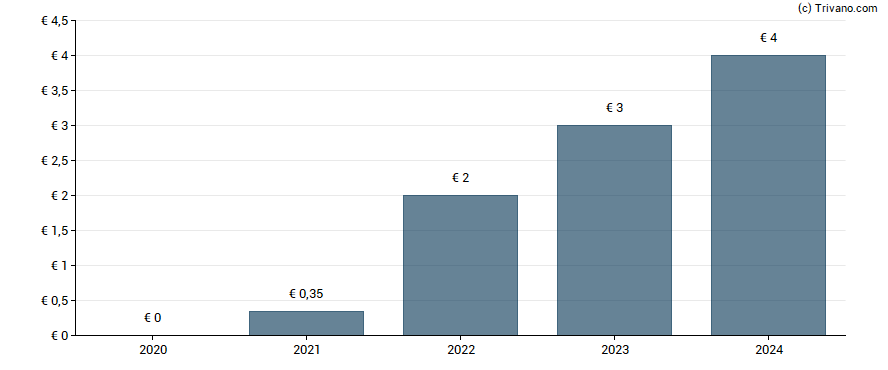 Dividend van Sipef