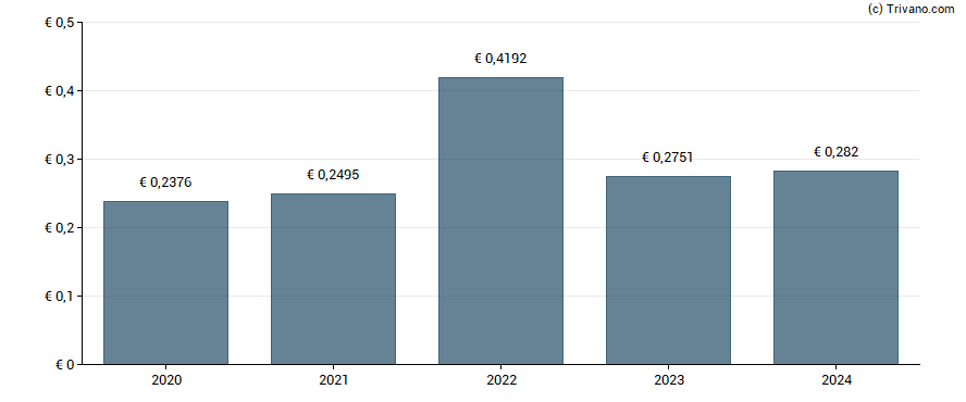 Dividend van Snam S.p.A.
