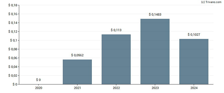 Dividend van Banco Santander S.A.