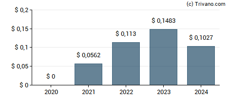 Dividend van Banco Santander S.A.