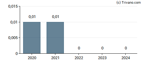 Dividend van Telecom Italia S.p.A.