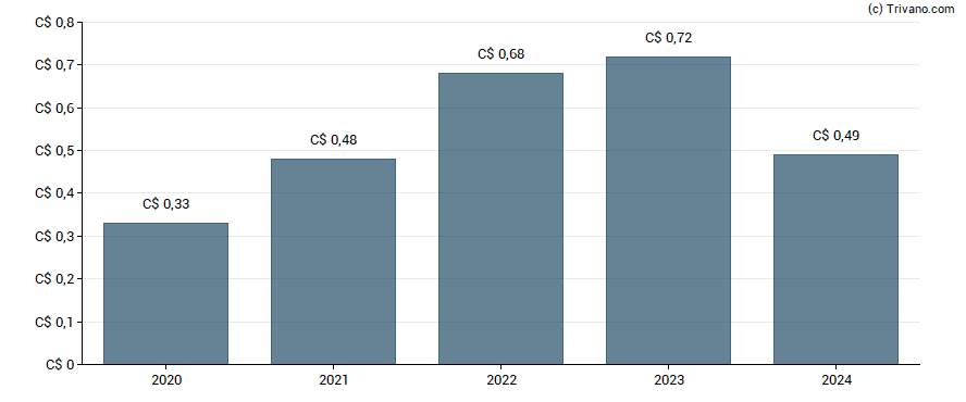 Dividend van Mullen Group Ltd.