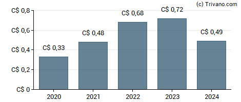 Dividend van Mullen Group Ltd.