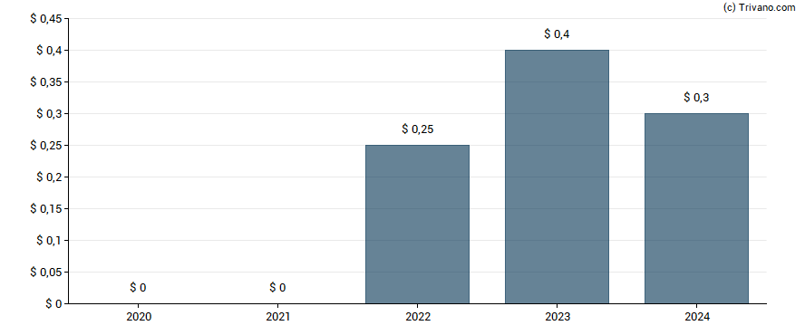 Dividend van MainStreet Bancshares Inc