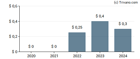 Dividend van MainStreet Bancshares Inc